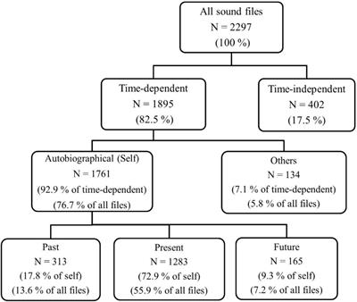 Conversational Time Travel: Evidence of a Retrospective Bias in Real Life Conversations